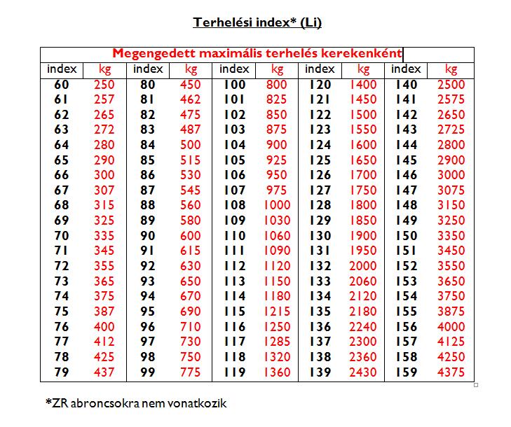S&uacute;lyindex / terhel&eacute;si index